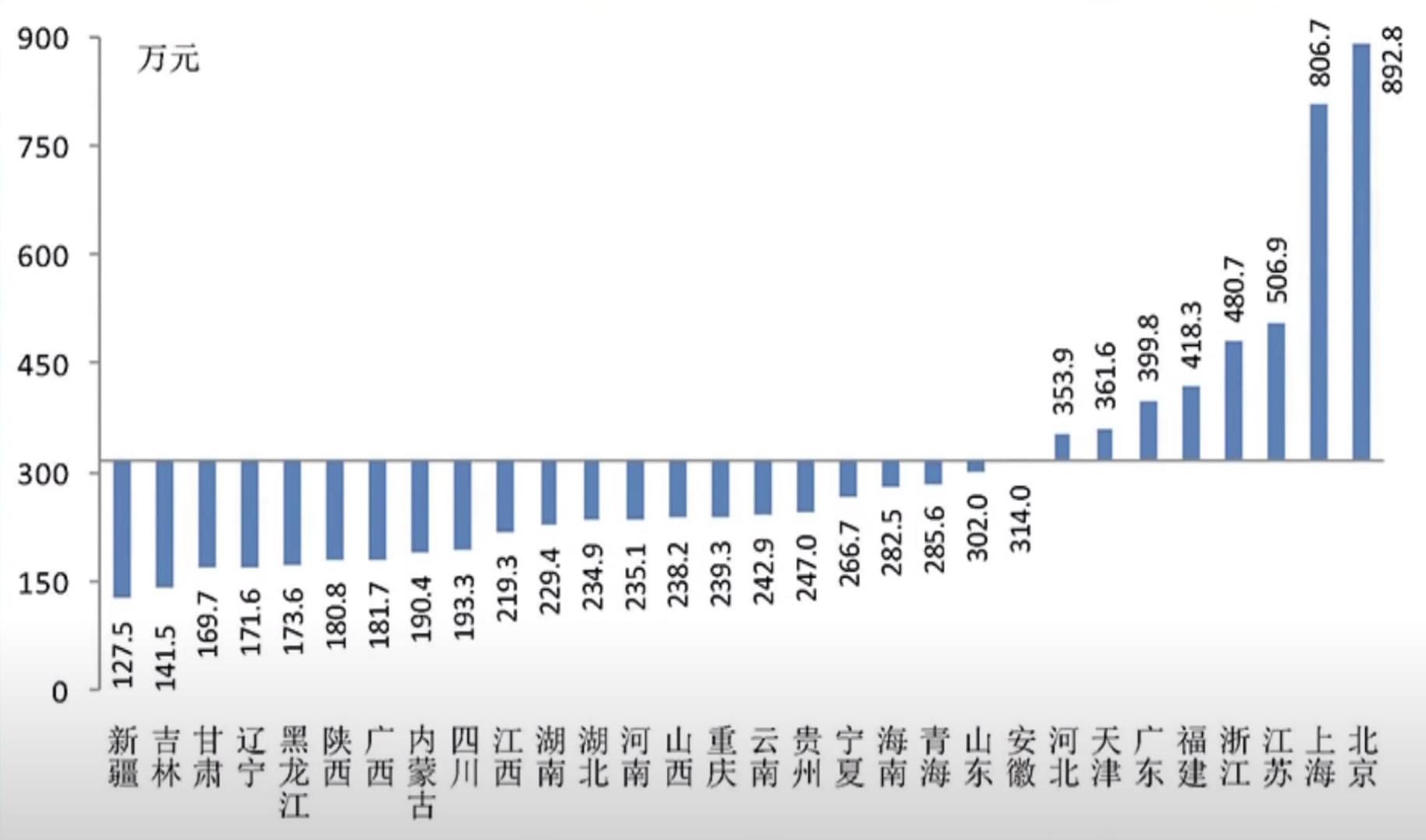家庭资产地区平均值