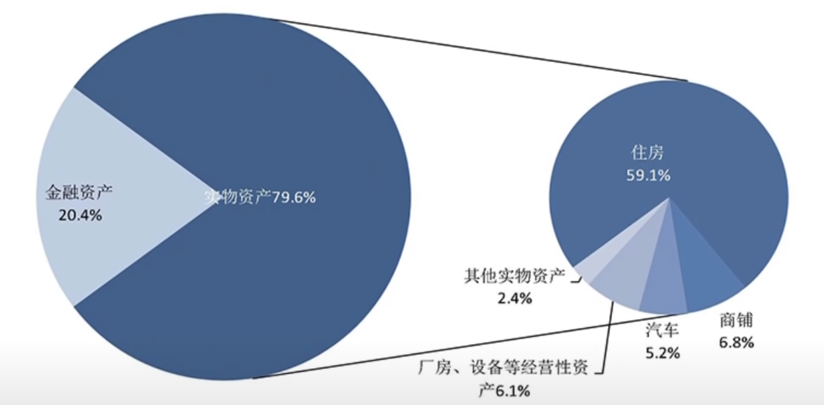 家庭资产构成结构