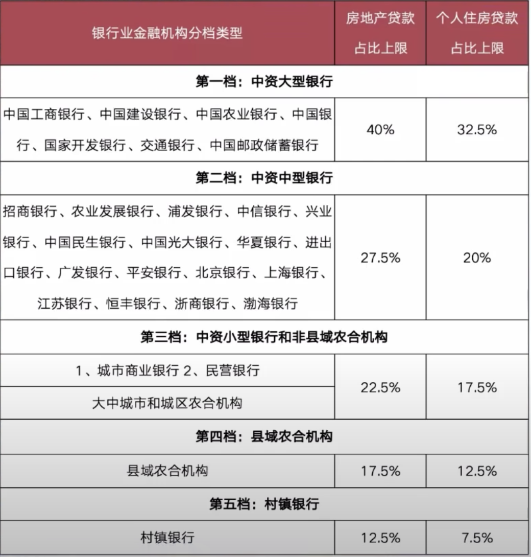 银行房地产贷款比例